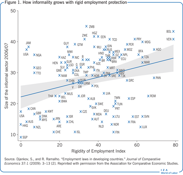 How informality grows with rigid employment
                        protection