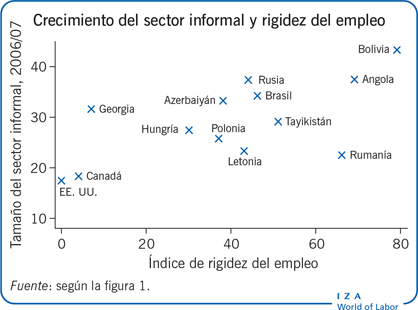 Crecimiento del sector informal y rigidez del empleo