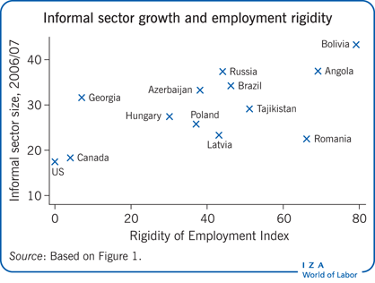 Informal sector growth and employment
                        rigidity