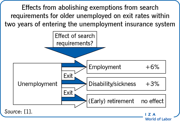 Effects from abolishing exemptions from search requirements for older unemployed on exit rates within two years of entering the unemployment insurance system