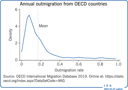 Annual outmigration from OECD
                        countries