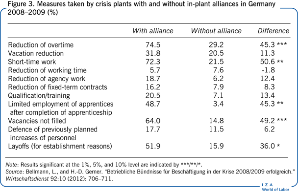 Measures taken by crisis plants with and
                        without in-plant alliances in Germany 2008–2009 (%)