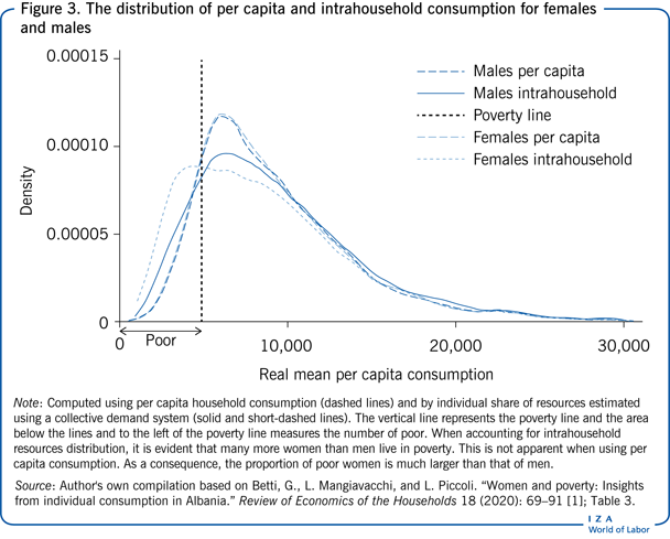 The distribution of per capita and
                        intrahousehold consumption for females and males