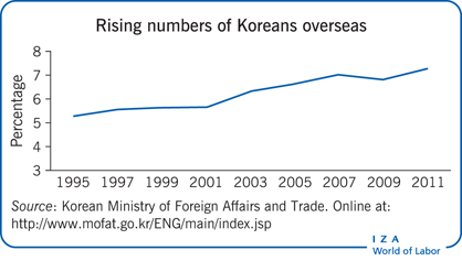 Rising numbers of Koreans overseas