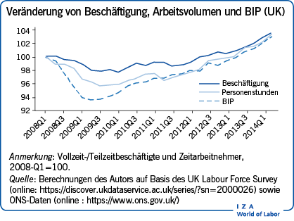 Veränderung von Beschäftigung,
                        Arbeitsvolumen und BIP (UK)