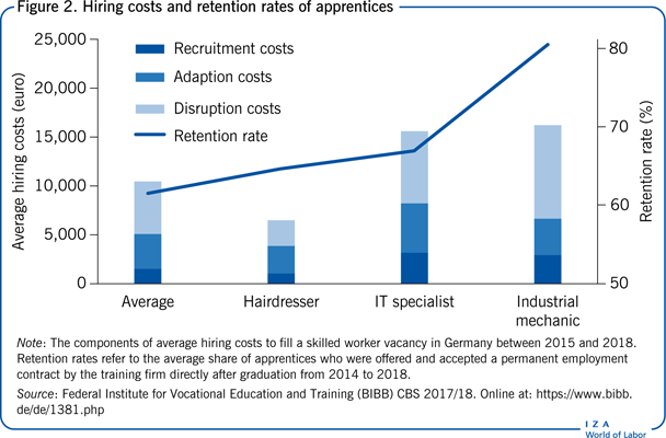 Hiring costs and retention rates of
                        apprentices