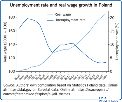 Unemployment rate and real wage growth in
                        Poland