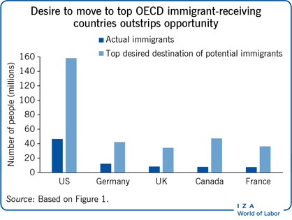 Desire to move to top OECD
                        immigrant-receivingcountries outstrips opportunity
