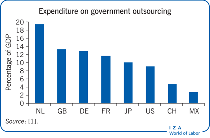 Expenditure on government outsourcing
                        varies considerably