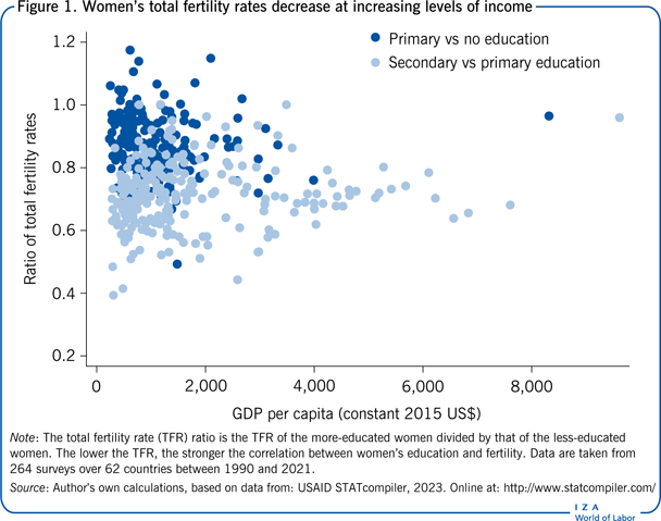 Women’s total fertility rates decrease
                        at increasing levels of income