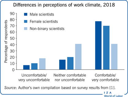 Differences in perceptions of work
                        climate, 2018