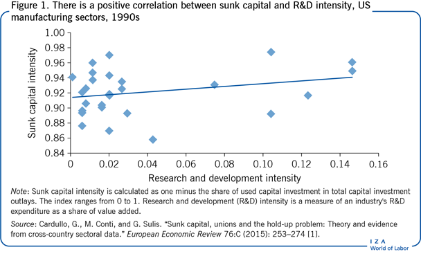 There is a positive correlation between
                        sunk capital and R&D intensity, US manufacturing sectors, 1990s