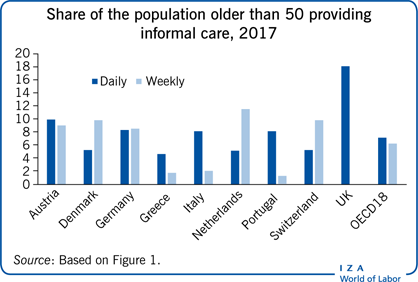 Share of the population older than 50
                        providing informal care, 2017