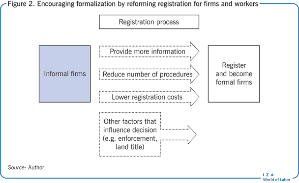Encouraging formalization by reforming
                        registration for firms and workers