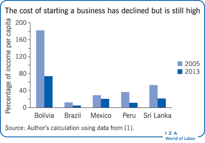 The cost of starting a business has
                        declined but is still high