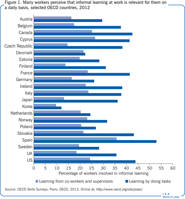 Many workers perceive that informal
                        learning at work is relevant for them on a daily basis, selected OECD
                        countries, 2012