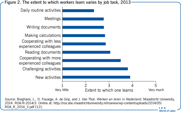 The extent to which workers learn varies
                        by job task, 2013