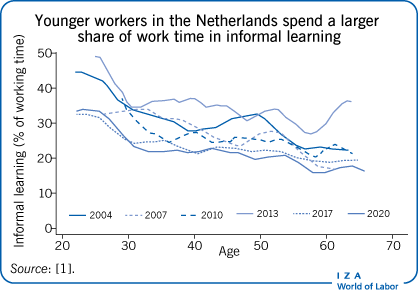 Younger workers in the Netherlands spend a larger share of work time in informal learning