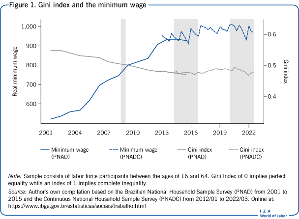 Gini index and the minimum wage