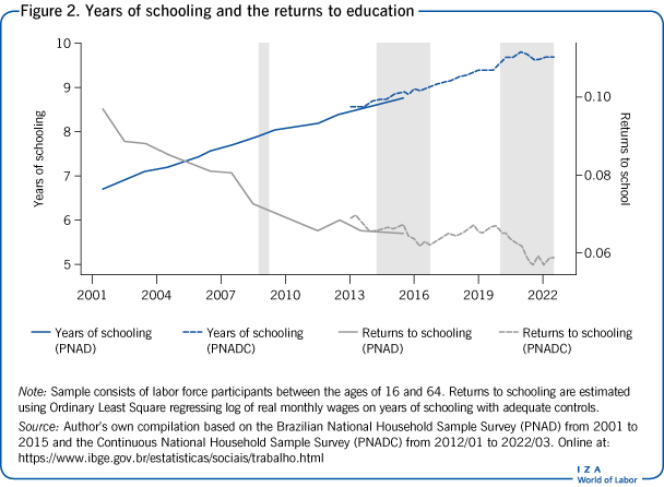 Years of schooling and the returns to education