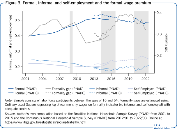 Formal, informal and self-employment and the formal wage premium