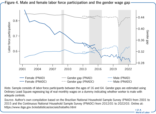 Male and female labor force participation and the gender wage gap