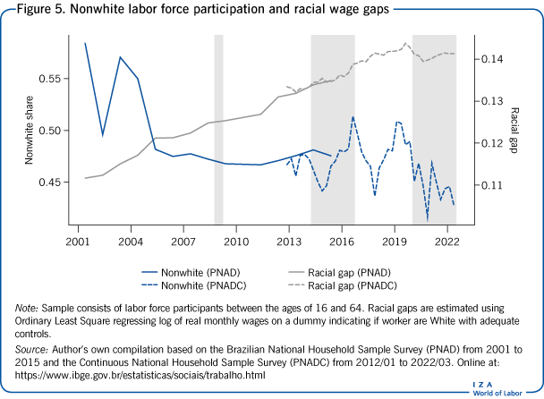 Nonwhite labor force participation and racial wage gaps