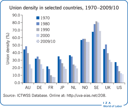Union density in selected countries,
                        1970–2009/10