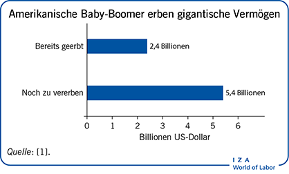 Amerikanische Baby-Boomer erben gigantische Vermögen
