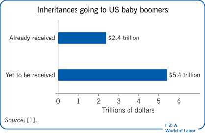 Inheritances going to US baby boomers