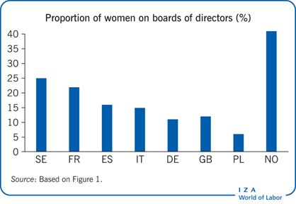 Proportion of women on boards of directors
                        (%)