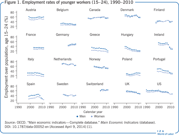 Employment rates of younger workers
                        (15−24), 1990−2010