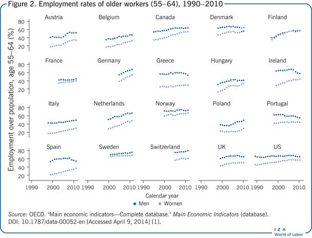 Employment rates of older workers (55−64),
                        1990−2010