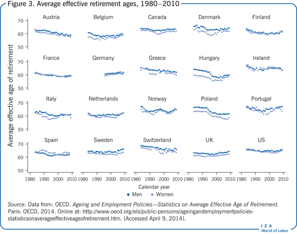 Average effective retirement ages,
                        1980−2010