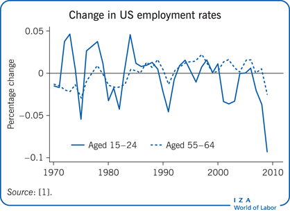 Change in US employment rates