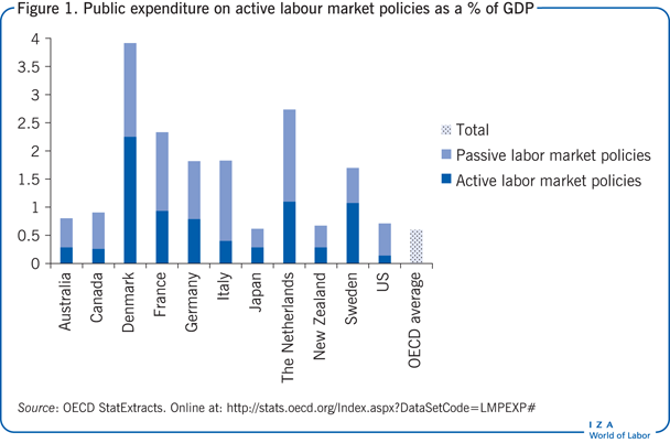 Public expenditure on active labour market
                        policies as a % of GDP