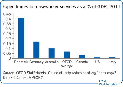 Expenditures for caseworker services as a %
                        of GDP, 2011