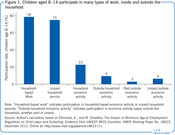 Children aged 8−14 participate in many
                        types of work, inside and outside the household