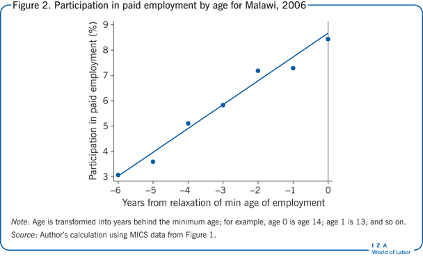 Participation in paid employment by age for
                        Malawi, 2006