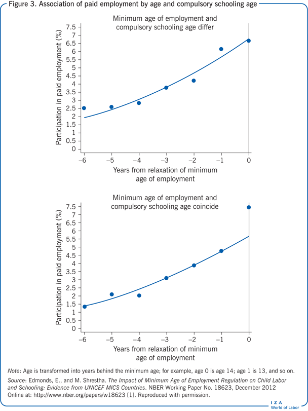 Association of paid employment by age and
                        compulsory schooling age