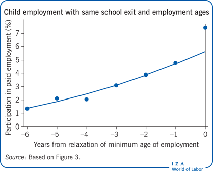 Child employment with same school exit and
                        employment ages