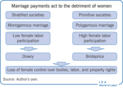 Marriage payments act to the detriment of
                        women