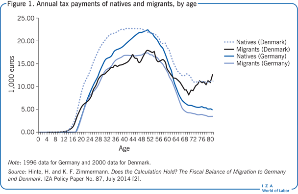 Annual tax payments of natives and
                        migrants, by age