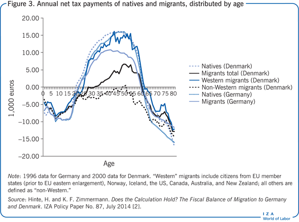 Annual net tax payments of natives and
                        migrants, distributed by age