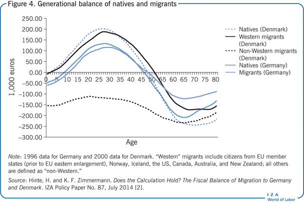 Generational balance of natives and
                        migrants