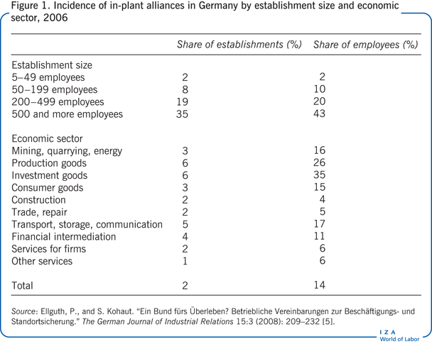 Incidence of in-plant alliances in Germany
                        by establishment size and economic sector, 2006 