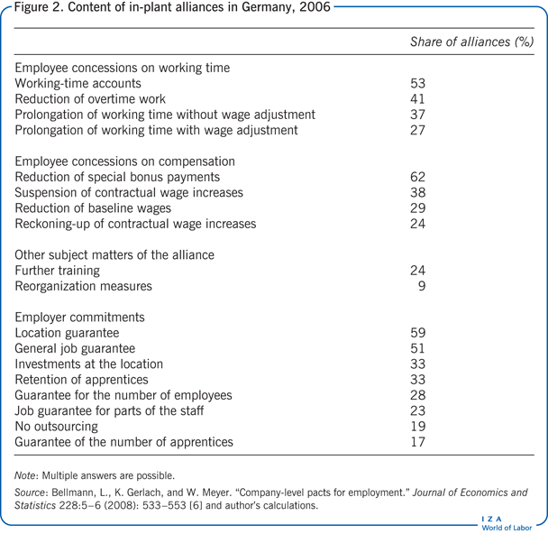 Content of in-plant alliances in Germany,
                            2006