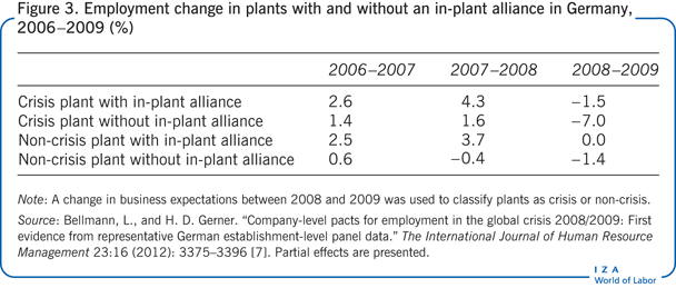Employment change in plants with and
                        without an in-plant alliance in Germany, 2006–2009 (%)