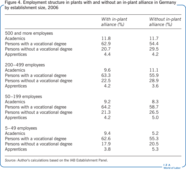 Employment structure in plants with and
                        without an in-plant alliance in Germany by establishment size, 2006
