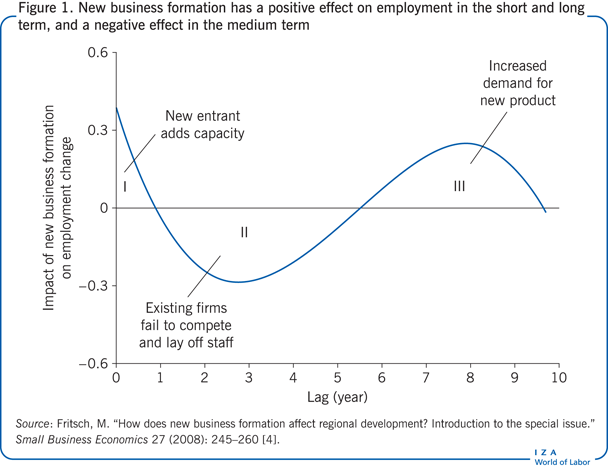 New business formation has a positive effect
                        on employment in the short and long term, and a negative effect in the
                        medium term 